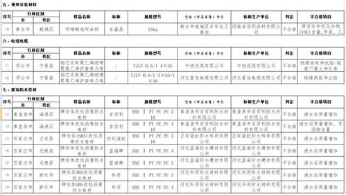 河北秦皇島、石家莊兩市7批次建筑防水卷材產(chǎn)品抽檢不合格